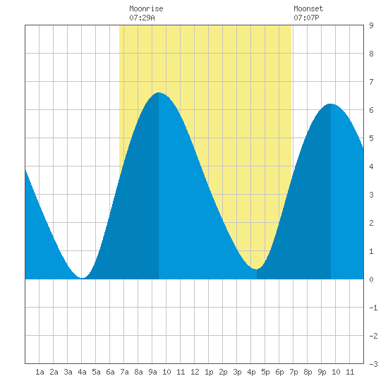 Arlington tide chart for Monday, September 22, 2025