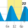 Arlington tide chart for Monday, September 22, 2025