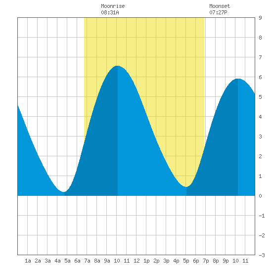 Arlington tide chart for Tuesday, September 23, 2025