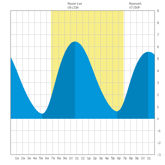 Arlington tide chart for Wednesday, September 24, 2025