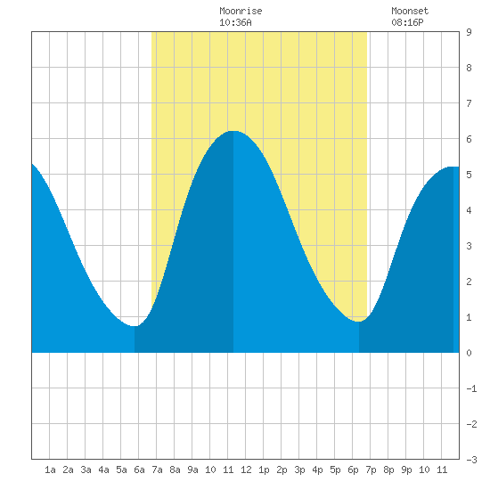 Arlington tide chart for Thursday, September 25, 2025