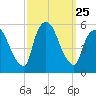 Arlington tide chart for Thursday, September 25, 2025
