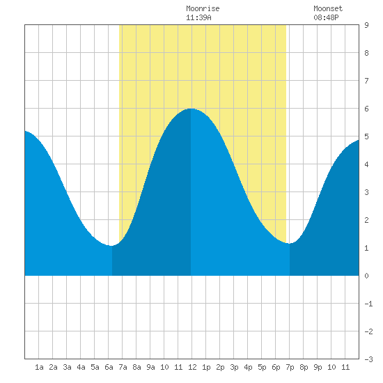 Arlington tide chart for Friday, September 26, 2025