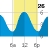 Arlington tide chart for Friday, September 26, 2025