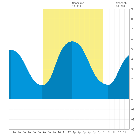 Arlington tide chart for Saturday, September 27, 2025