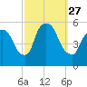 Arlington tide chart for Saturday, September 27, 2025