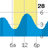 Arlington tide chart for Sunday, September 28, 2025