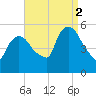 Arlington tide chart for Tuesday, September 2, 2025