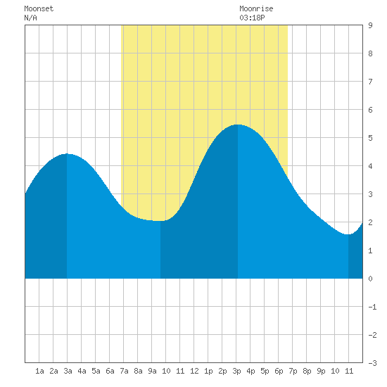 Arlington tide chart for Tuesday, September 30, 2025