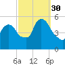 Arlington tide chart for Tuesday, September 30, 2025