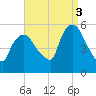 Arlington tide chart for Wednesday, September 3, 2025