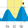 Arlington tide chart for Thursday, September 4, 2025