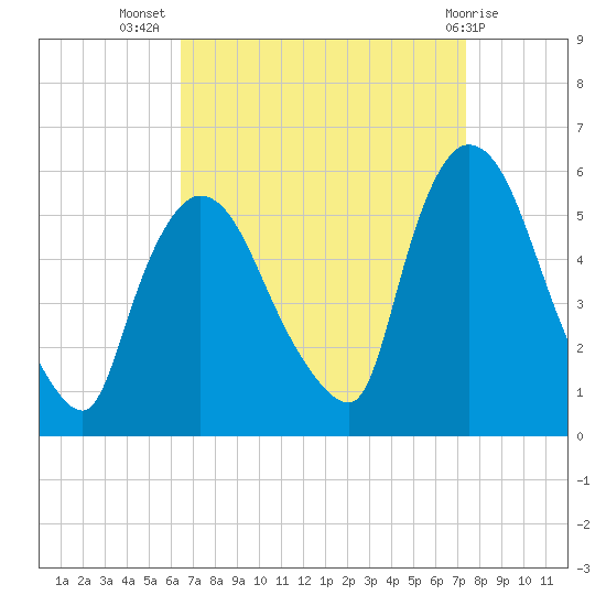 Arlington tide chart for Friday, September 5, 2025