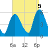 Arlington tide chart for Friday, September 5, 2025