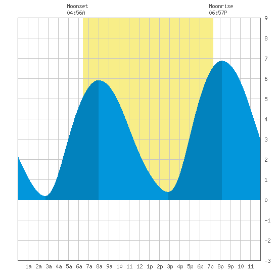 Arlington tide chart for Saturday, September 6, 2025