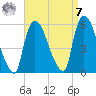 Arlington tide chart for Sunday, September 7, 2025