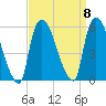 Arlington tide chart for Monday, September 8, 2025
