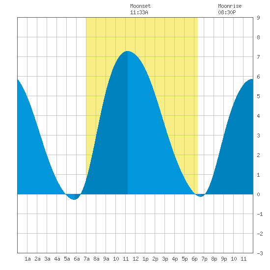 Arlington tide chart for Friday, October 10, 2025