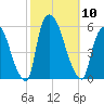 Arlington tide chart for Friday, October 10, 2025