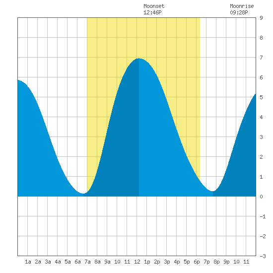 Arlington tide chart for Saturday, October 11, 2025
