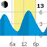 Arlington tide chart for Monday, October 13, 2025