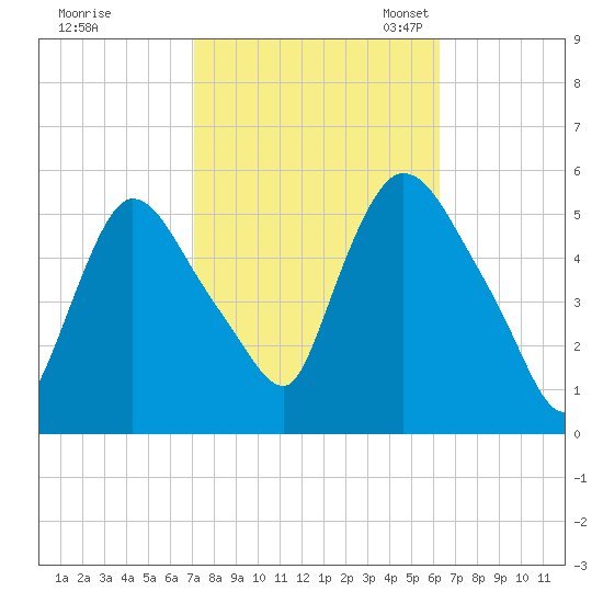 Arlington tide chart for Wednesday, October 15, 2025