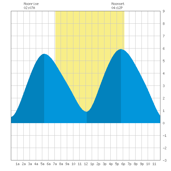 Arlington tide chart for Thursday, October 16, 2025