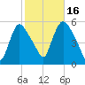 Arlington tide chart for Thursday, October 16, 2025