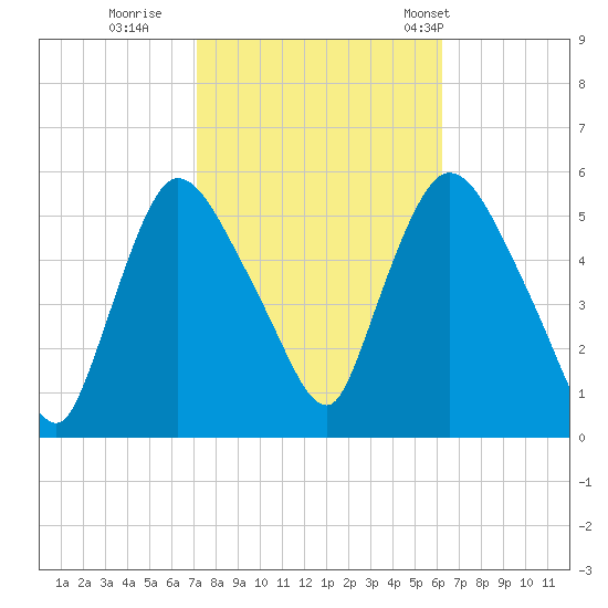 Arlington tide chart for Friday, October 17, 2025