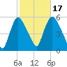 Arlington tide chart for Friday, October 17, 2025