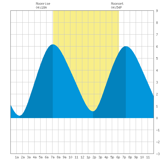 Arlington tide chart for Saturday, October 18, 2025