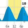 Arlington tide chart for Saturday, October 18, 2025