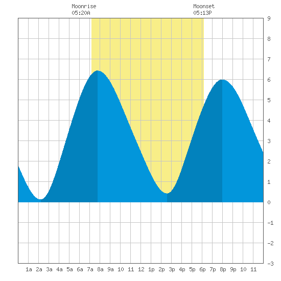 Arlington tide chart for Sunday, October 19, 2025