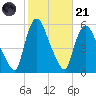 Arlington tide chart for Tuesday, October 21, 2025