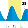 Arlington tide chart for Thursday, October 23, 2025