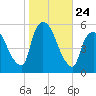 Arlington tide chart for Friday, October 24, 2025