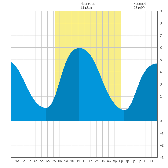 Arlington tide chart for Saturday, October 25, 2025