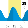 Arlington tide chart for Saturday, October 25, 2025