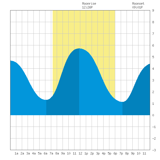 Arlington tide chart for Sunday, October 26, 2025