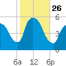 Arlington tide chart for Sunday, October 26, 2025