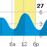 Arlington tide chart for Monday, October 27, 2025