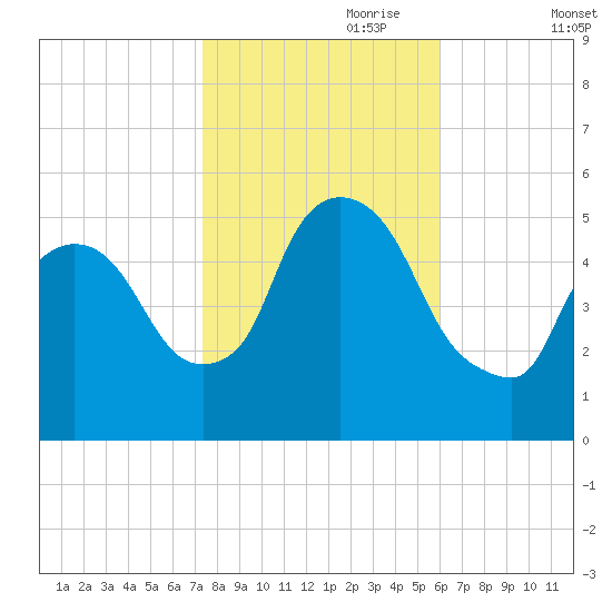 Arlington tide chart for Tuesday, October 28, 2025