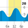 Arlington tide chart for Tuesday, October 28, 2025