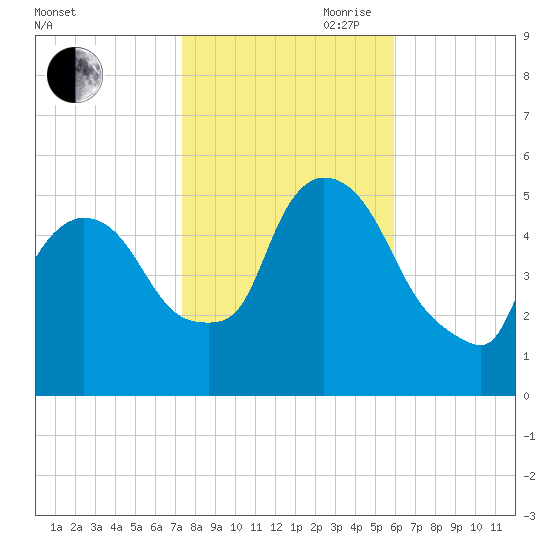 Arlington tide chart for Wednesday, October 29, 2025