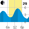 Arlington tide chart for Wednesday, October 29, 2025