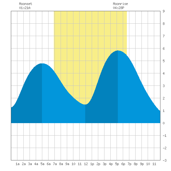 Arlington tide chart for Thursday, October 2, 2025