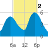 Arlington tide chart for Thursday, October 2, 2025