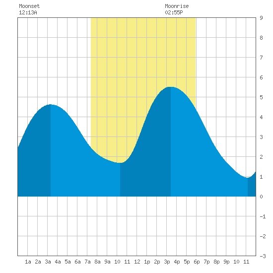 Arlington tide chart for Thursday, October 30, 2025