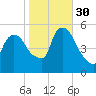Arlington tide chart for Thursday, October 30, 2025
