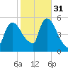 Arlington tide chart for Friday, October 31, 2025